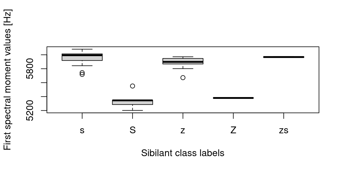 Boxplots of the first spectral moments grouped by their sibilant class.