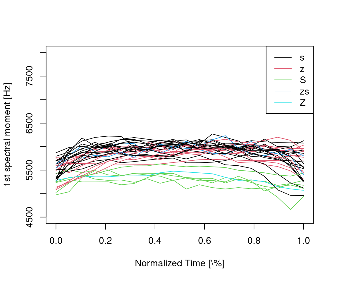 Time-normalized first spectral moment trajectories color coded by sibilant class.