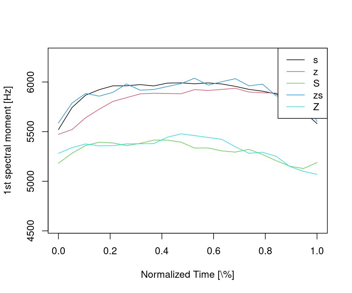 Time-normalized first spectral moment ensemble average trajectories per sibilant class.