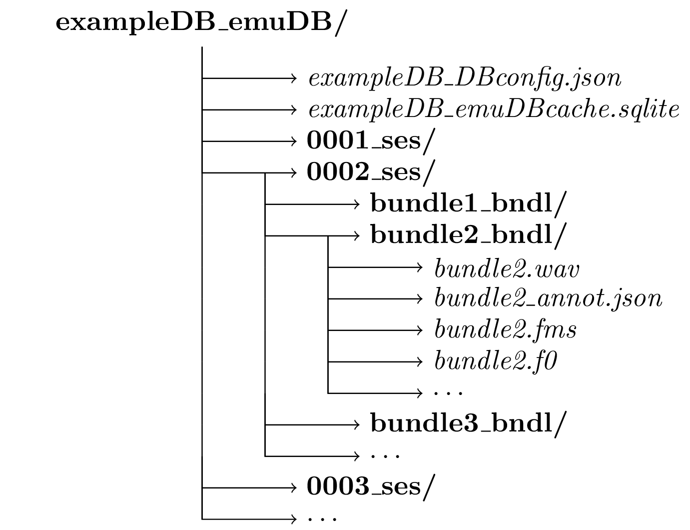 Schematic `emuDB` file and directory structure.