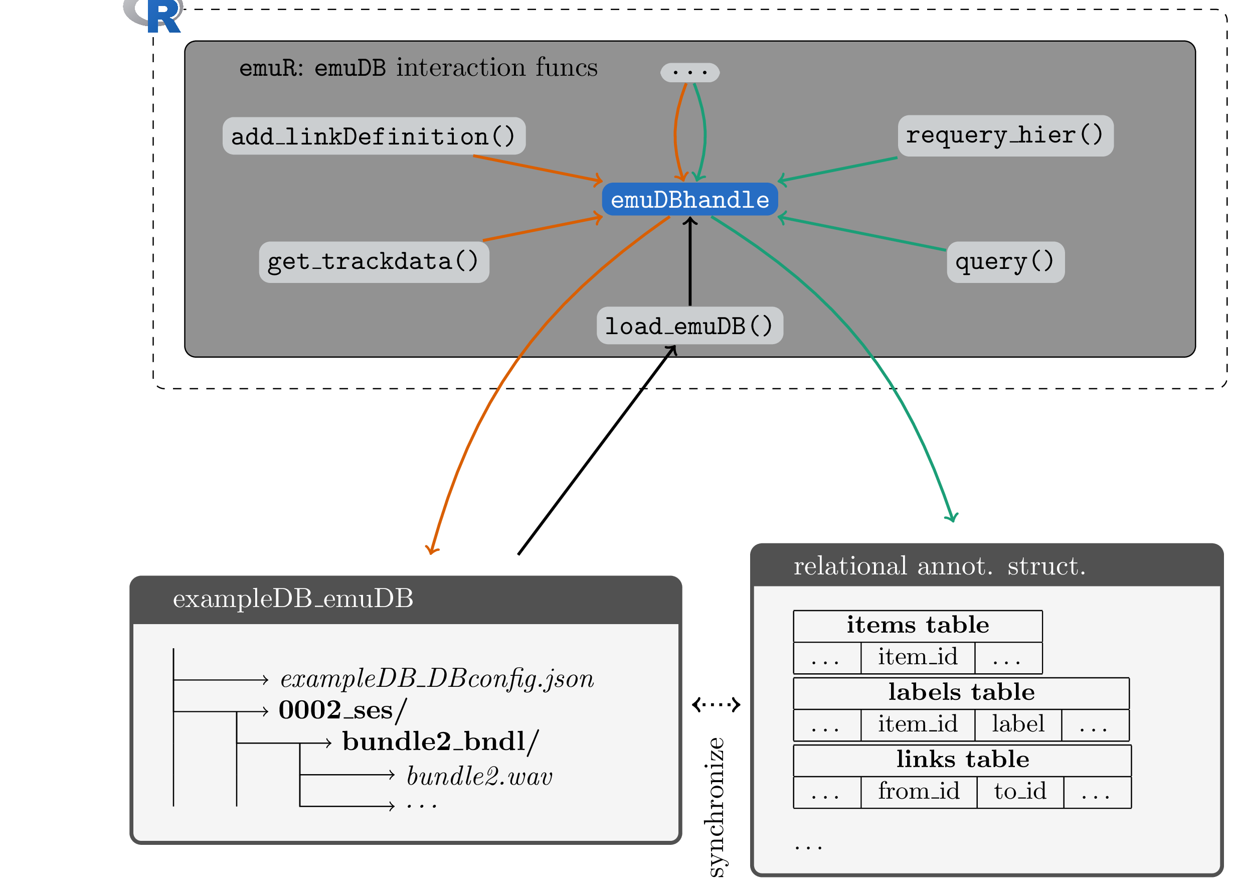 Schematic architecture of `emuDB` interaction functions of the `emuR` package. textcolor{three-color-c2}{Orange} paths show examples of functions interacting with the files of the `emuDB`, while  extcolor{three-color-c1}{green} paths show functions accessing the relational annotation structure. Actions like saving a changed annotation using the `EMU-webApp` first save the `_annot.json` to disk then update the relational annotation structure.