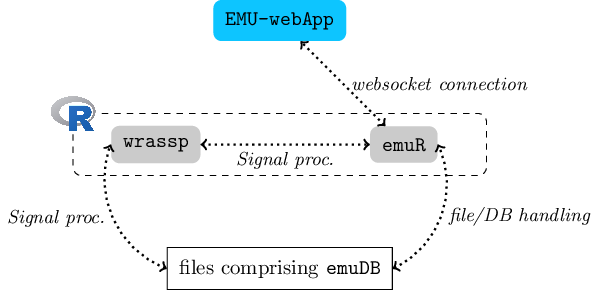 Schematic architecture of the EMU-SDMS