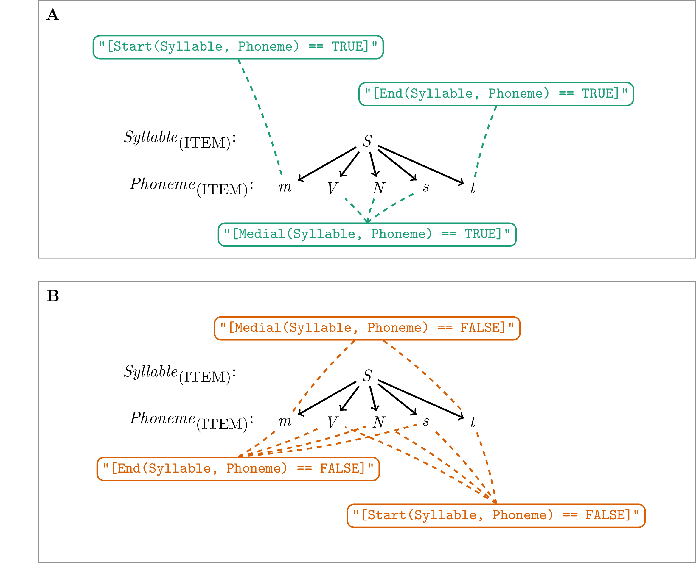 Illustration of what is returned by the `Start()`, `Medial()` and `End()` functions depending if they are set to **A:** `TRUE` (green) or **B:** `FALSE` (orange).
