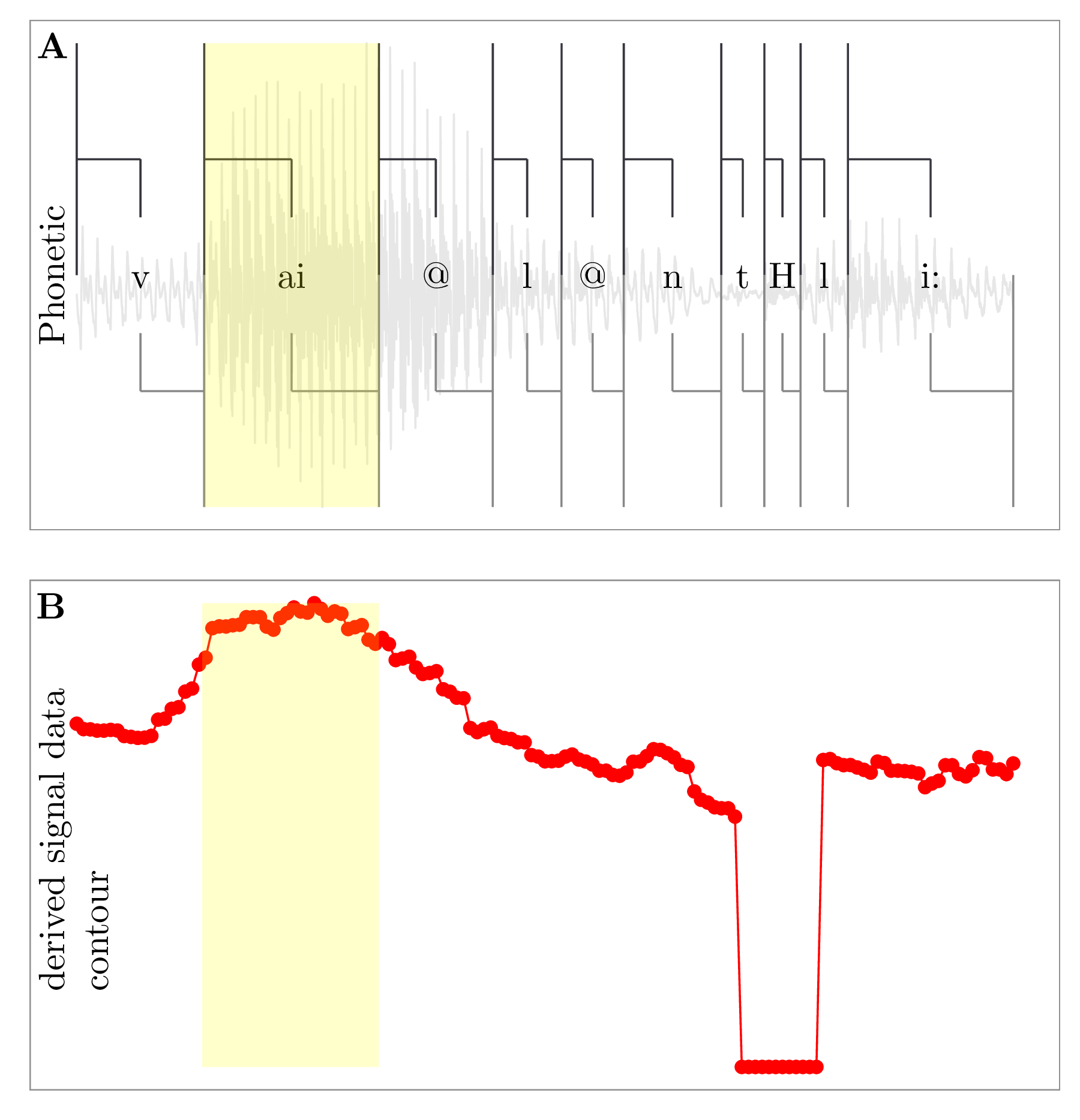 Segment of speech with overlaid annotations and time parallel derived signal data contour.