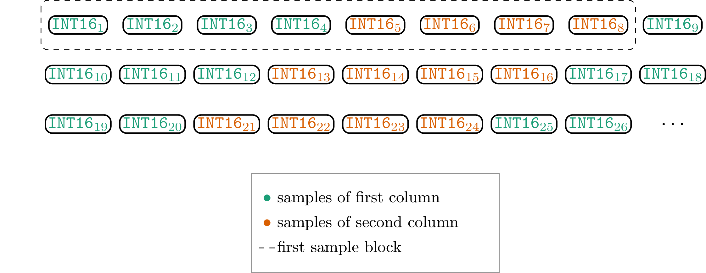 Schematic representation of the data block of the `msajc003.fms` file of the above R code snippet.