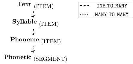 Schematic annotation structure of the `emuDB` after calling the autobuild function in R code snippet above.