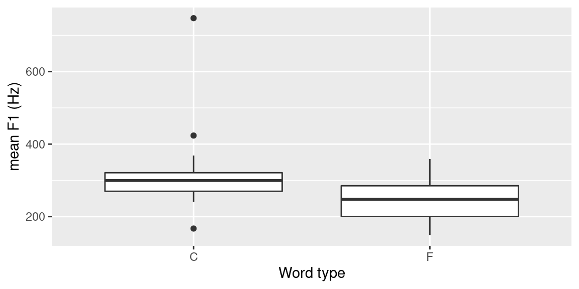 Boxplot produced using `ggplot2` to visualize the difference in F1 depending on whether the vowel occurs in content (*C*) or function (*F*) word.