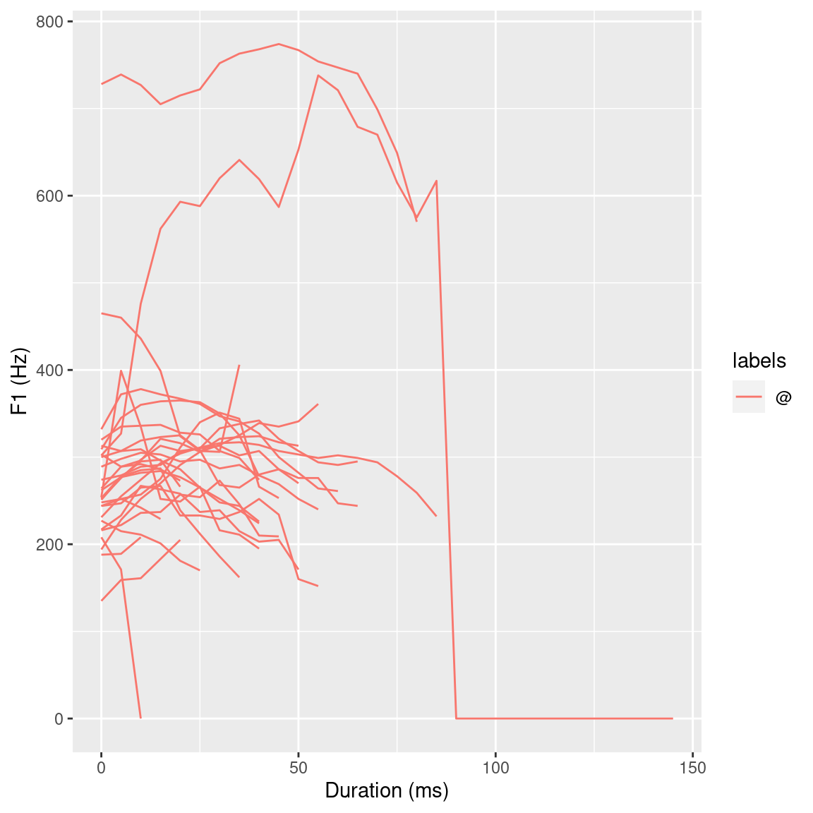 `ggplot()` plots of all F1 *\@* vowel trajectories.