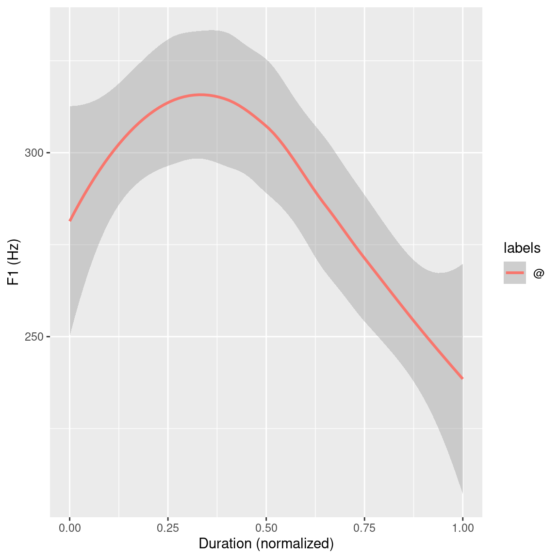 `ggplot()` plots of the F1 smoothed conditional mean trajectories of all *\@* vowels.