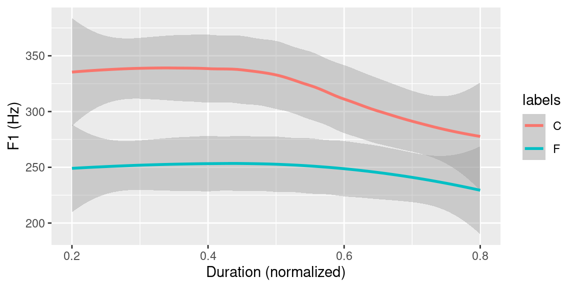 Ensemble averages of F1 contours of all tokens of the central 60% of vowels grouped by word type (function (*F*) vs. content (*W*)).