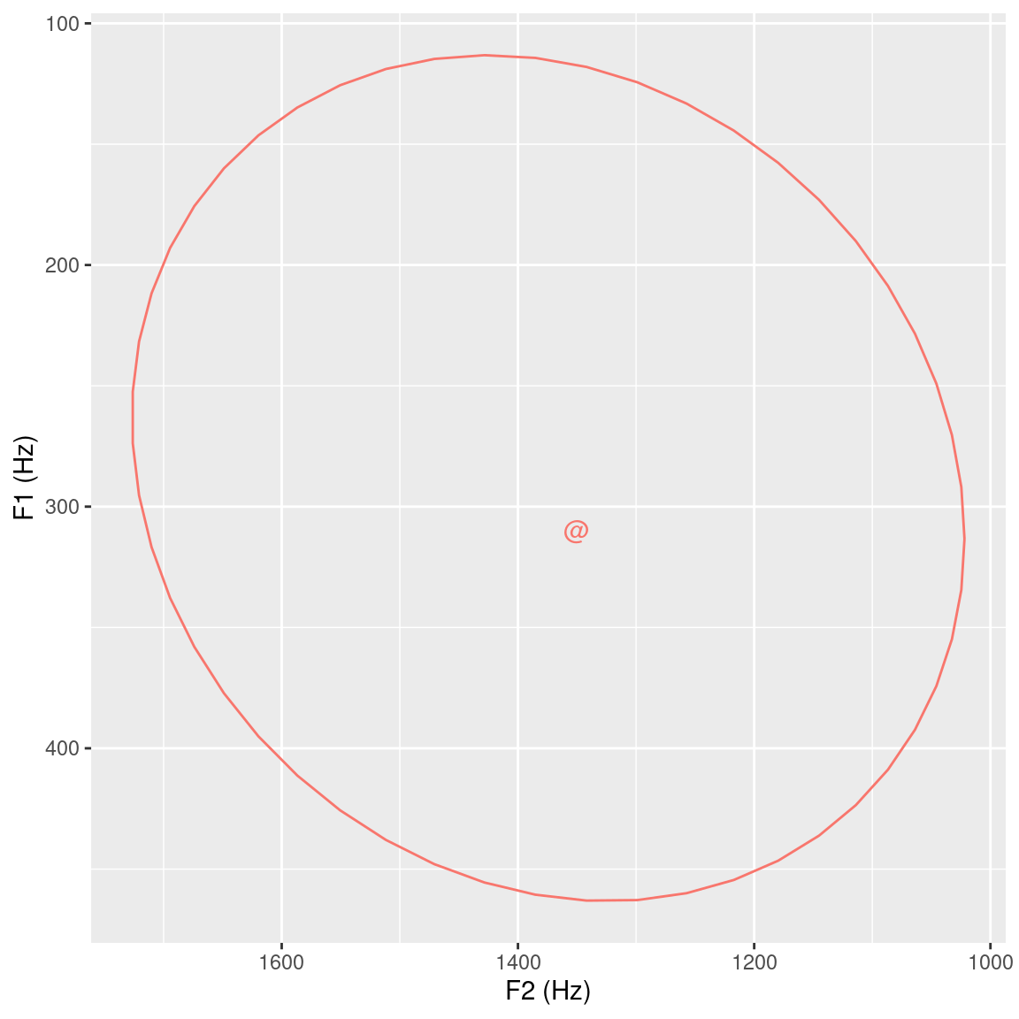 95% ellipse plot including centroid for F2 x F1 data extracted from the temporal midpoint of the vowel segments.