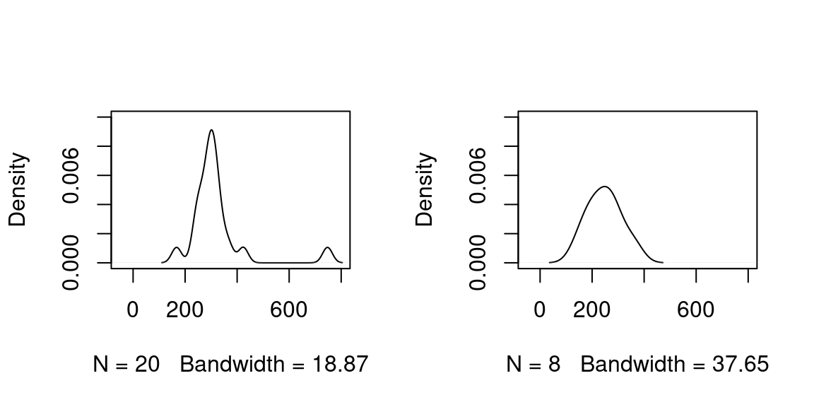 Plots of density distributions of vowels in content words (left plot) and vowels in function words (right plot) of the above R code.