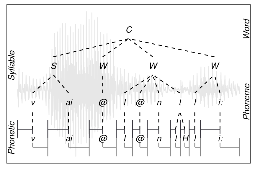 Example of a hierarchical annotation of the content (==*C*) word *violently* belonging to the *msajc012* bundle of the *my-first* demo `emuDB`.