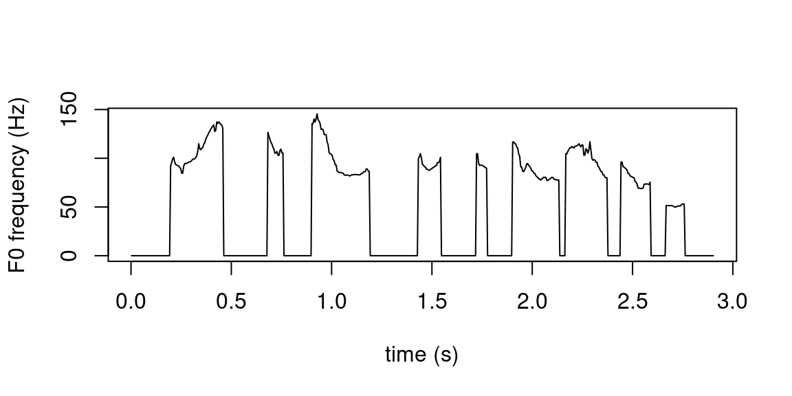 Plot of fundamental frequency values stored in the `F0` track of `f0vals` object.