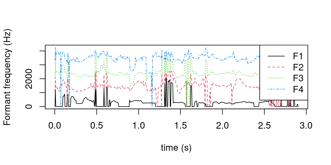 Matrix plot of formant values stored in the `fm` track of `fmBwVals` object.